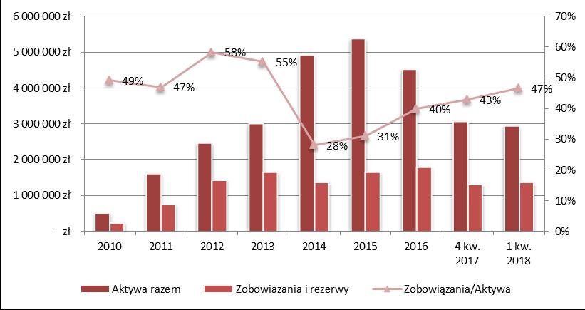 Poziom zadłużenia ogółem w latach od 2010 r. do I kw. 2018 Na dzień 31.03.2018 suma bilansowa Emitenta wyniosła 2,95 mln zł.