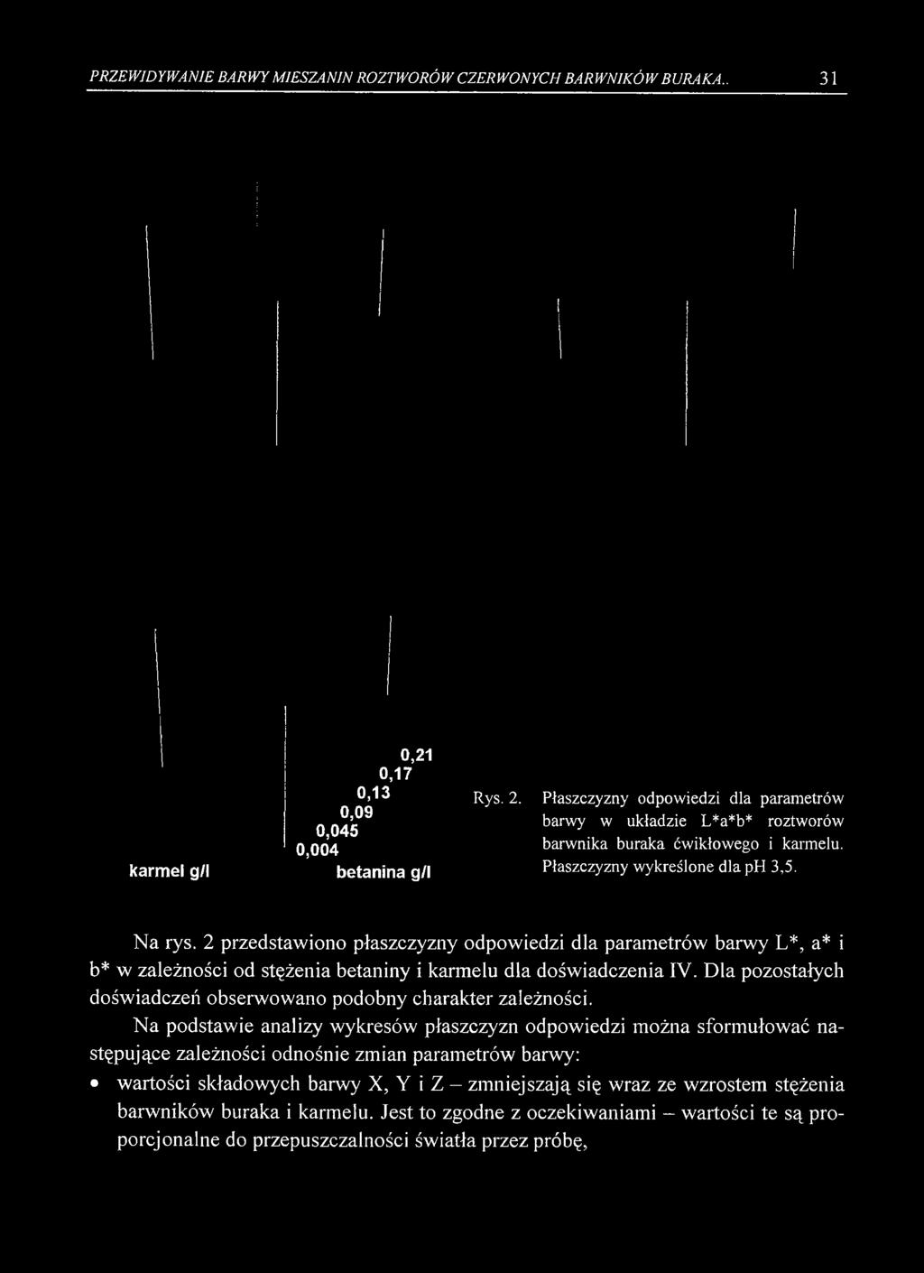 2 przedstawiono płaszczyzny odpowiedzi dla parametrów barwy L*, a* i b* w zależności od stężenia betaniny i karmelu dla doświadczenia IV.