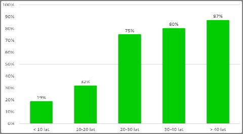 i/lub przekaźnika Bucholza, 47% cechowało się wyciekami z izolatorów przepustowych, a ponad 53% posiadało rozległe ogniska korozji.