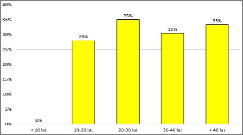 28% populacji transformatorów, natomiast problemy z napędem PPZ wykazywało ok.