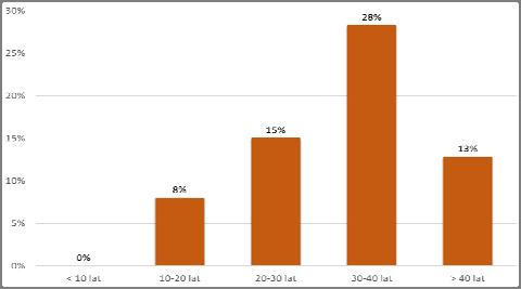 Procentowy udział transformatorów w danej grupie wiekowej pod kątem uszkodzeń układu chłodzenia Rys.15.