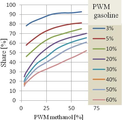 Na rysunkach nr 7 do 8 przedstawiono podstawowe parametry pracy mieszalnika w funkcji impulsów sterujących PWM dla obydwu paliw, w tym możliwe do uzyskania udziały paliw i wymagane wydatki zaworów
