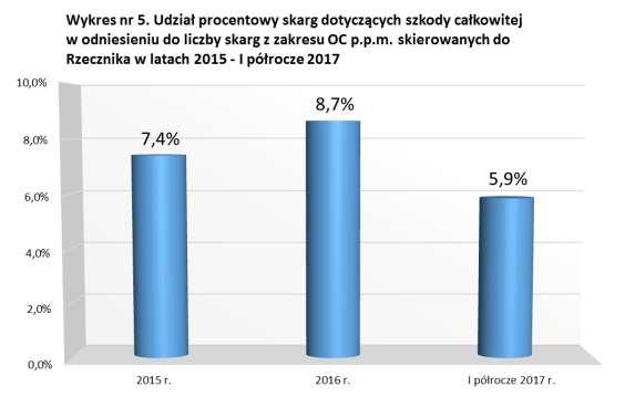 Wykres obrazujący procentowy udział skarg dotyczących omawianej w niniejszym rozdziale problematyki w odniesieniu do liczby skarg z zakresu ubezpieczenia OC p.p.m. zamieszczono poniżej.