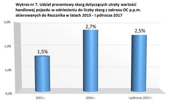 4. Wypłata odszkodowania z tytułu utraty wartości handlowej pojazdu realizowana w praktyce przez zakłady ubezpieczeń W praktyce najczęstsze problemy powstają przy określaniu przez poszkodowanego,