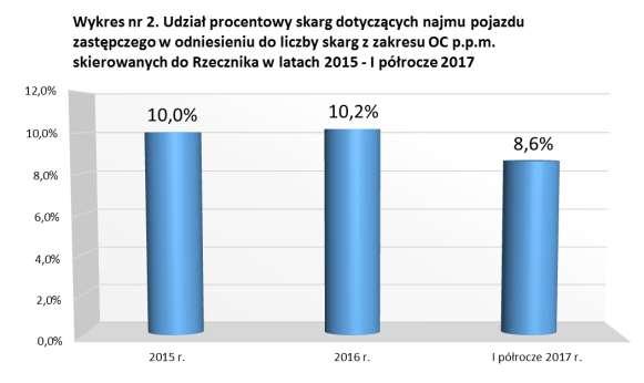 zastępczego, przy ogólnej liczbie 2031 skarg z tego okresu związanych z ubezpieczeniem 