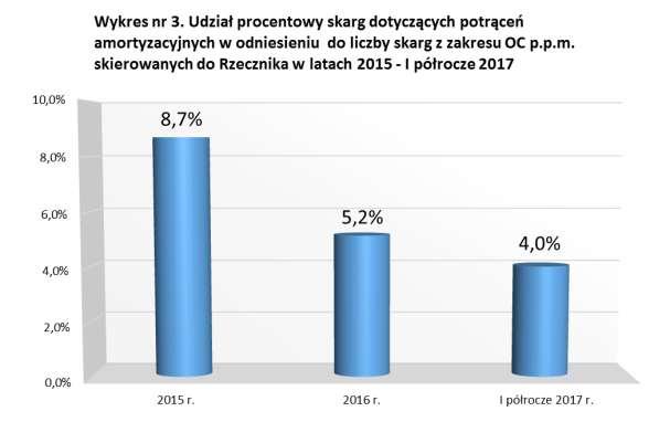 Analiza skarg formułowanych przez osoby poszkodowane, a dotyczących szkód likwidowanych przez zakłady ubezpieczeń po wejściu w życie Wytycznych... KNF, prowadzi do następujących wniosków.