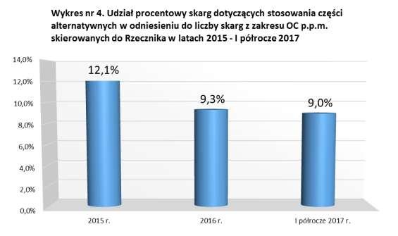 2016 r. dotyczących tej problematyki było 354, przy ogólnej liczbie 3799 skarg dotyczących ubezpieczenia OC p.p.m. Natomiast w I półroczu w 2017 r.