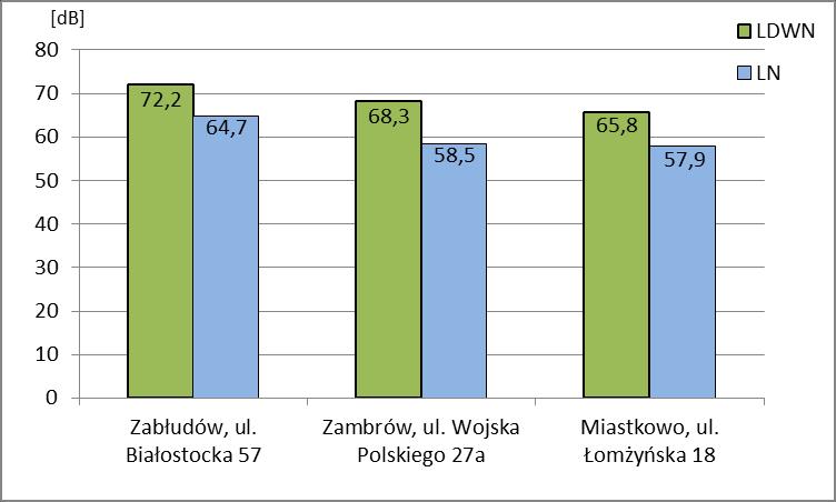 Wykres 2. Wartości wskaźników poziomów długookresowych L DWN i L N Wykres 3.