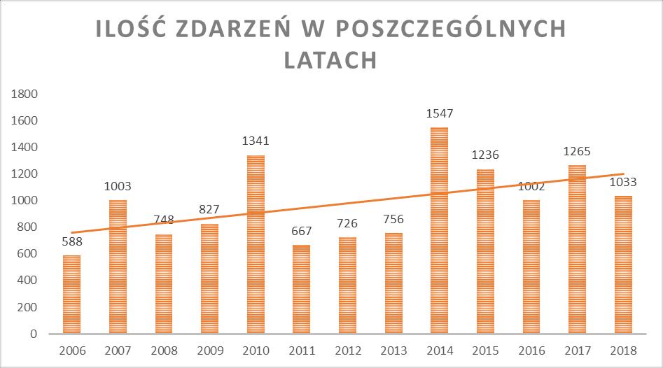 Informacja o pożarach, miejscowych zagrożeniach i alarmach fałszywych na terenie powiatu suskiego roku 2018. W okresie od dnia 1 stycznia 2018 do dnia 31 grudnia 2018 r.