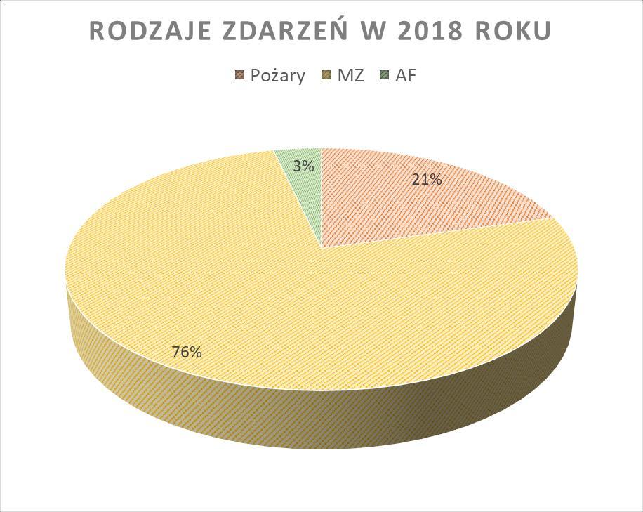 Pożary W analizowanym okresie zanotowaliśmy spadek ilości pożarów z 295 na 213. W ogólnej liczbie pożarów zanotowaliśmy 12 pożarów średnich oraz 201 pożarów małych.