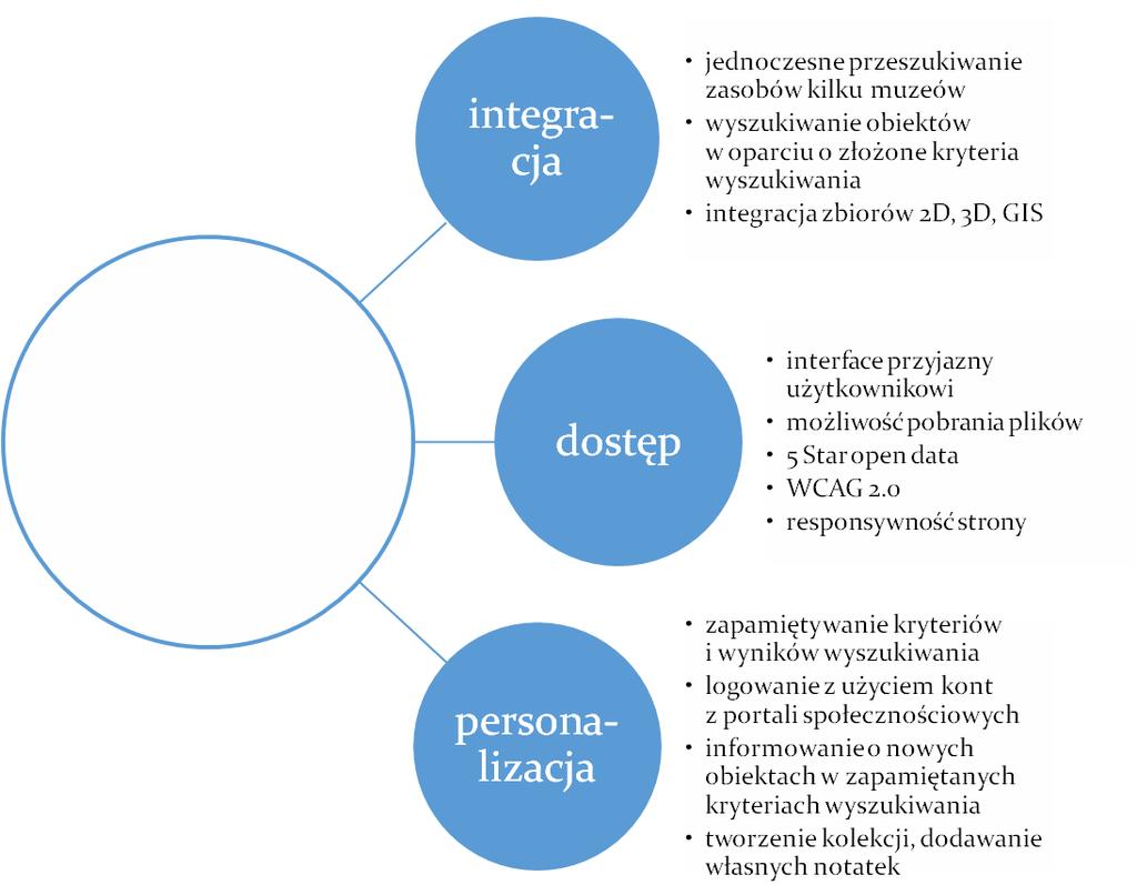 Multiwyszukiwarka to dogodne rozwiązanie dla osób korzystających z serwisów muzealnych Korzystanie z zasobów cyfrowych powinno być proste i intuicyjne Internauci chcieliby korzystać z zaawansowanych