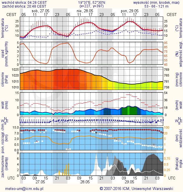 METEOROGRAMY dla głównych miast województwa