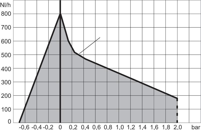 konfiguracji: Förderkennlinien Krzywe wydajności PTFE 8,5 ml / PVDF (Standard Pumpe mit 100 C Ventilen) PEEK (Standard Pumpe mit 160 C Ventilen) PTFE, PVDF (pompa standardowa z zaworami do 100 C)