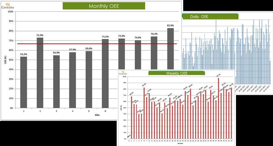 Overall Equipment Effectiveness (OEE) Wskaźnik OEE jest jednym z najczęściej stosowanych wskaźników w zarządzaniu produkcją. Sprowadza do wspólnego mianownika wydajność, obłożenie i jakość.
