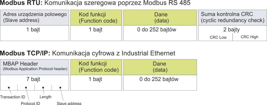 2.3.2 Ramka informacji w komunikacji szeregowej przez interfejs Modbus 2.3.3 Trzy typy PDU przebieg komunikacji Wykorzystywane są 3 różne typy komunikacji.