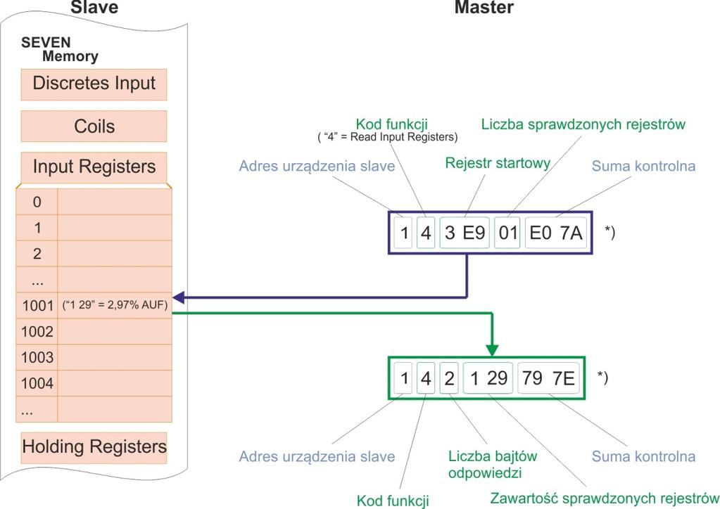 2.3.4 Model danych Model danych magistrali w standardzie Modbus jest odwzorowaniem wejść i wyjść (I/O) urządzenia peryferyjnego (np. SEVEN) na strukturę pamięci.
