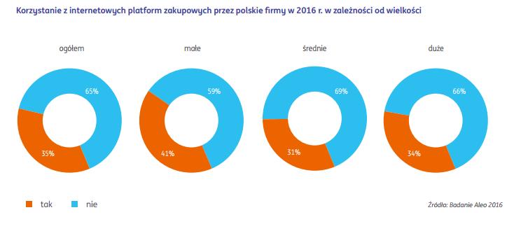 34,8% przedsiębiorstw składało zamówienia poprzez sieci