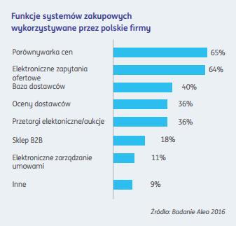 otrzymywało zamówienia poprzez sieci komputerowe (+0,6%