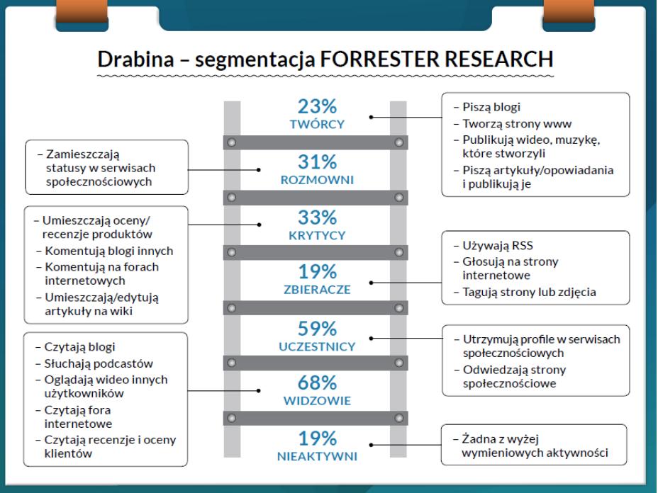 Segmentacja użytkowników tabletów Corporate road warriors Profesjonaliści, młodzi i w średnim wieku, których praca oznacza intensywne podróżowanie.