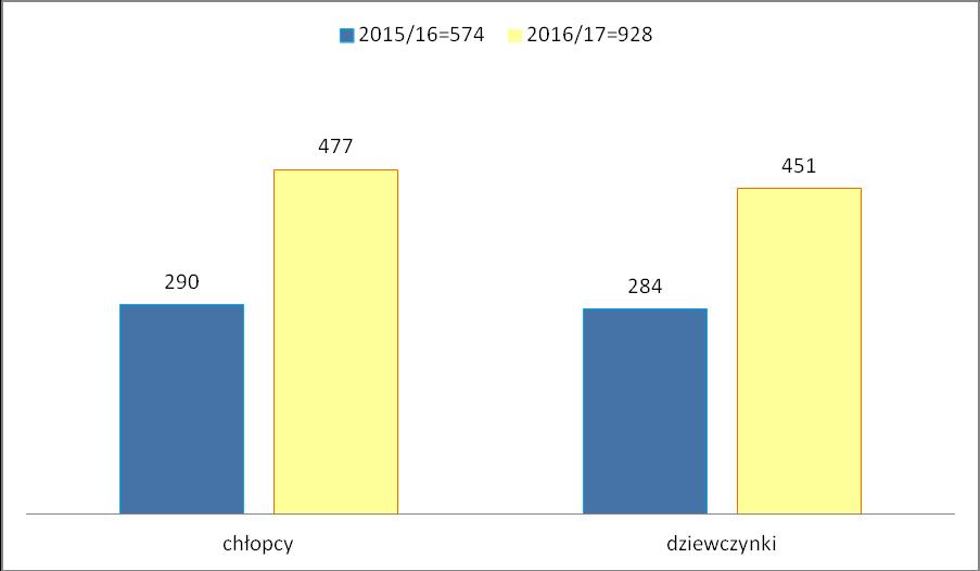 Analiza porównawcza- badanie rok szkolny 2015/16 i 2016/17 Poniższy wykres