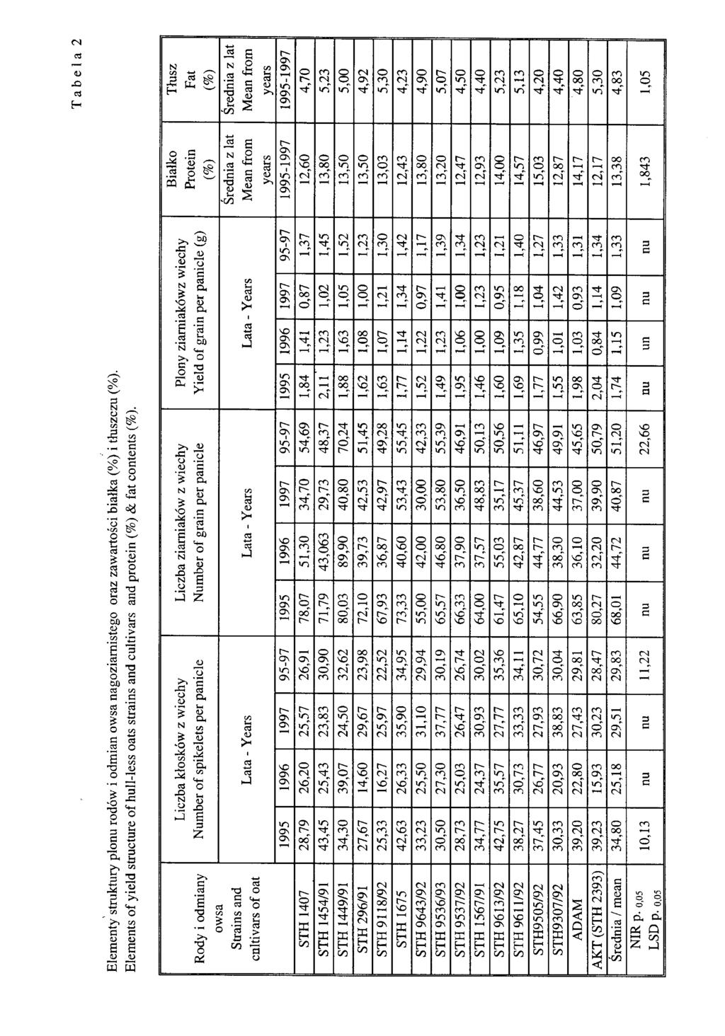 <N 03 <D p cd Tłusz Fat (%) Średnia z lat Mean frm years 1995-1997 II 0L P U (N N in rfr in 4,90 I r- in in 't 4,40 I u n II c r s "t τγ 5,30 f 0 Białk Prtein (%) Średnia z lat Mean frm years