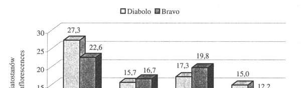 212 A. Zawadzińska, M. Klessa wariancji i testem Tukeya przy poziomie istotności α = 0,05. objaśnienia oznaczeń zob. tab. 1;