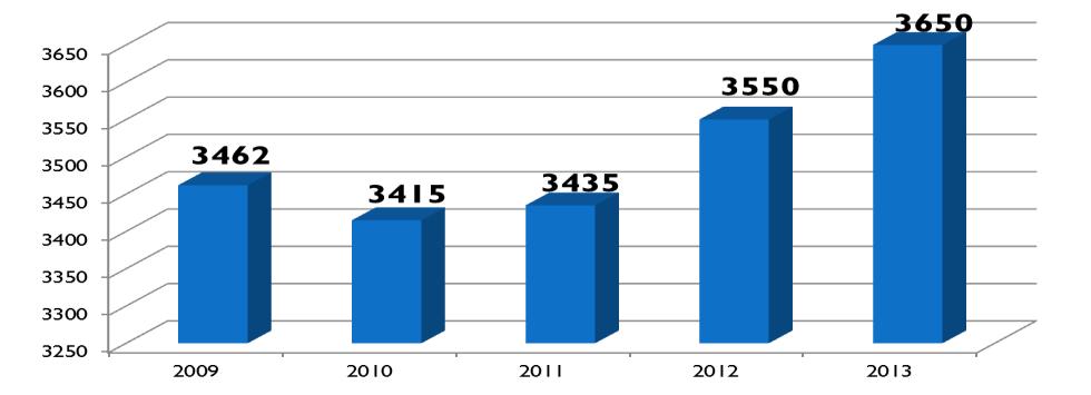 Wykres nr 5. Liczba osób objętych świadczeniami opieki paliatywnej i hospicyjnej w województwie warmińsko-mazurskim w latach 2009-2013.