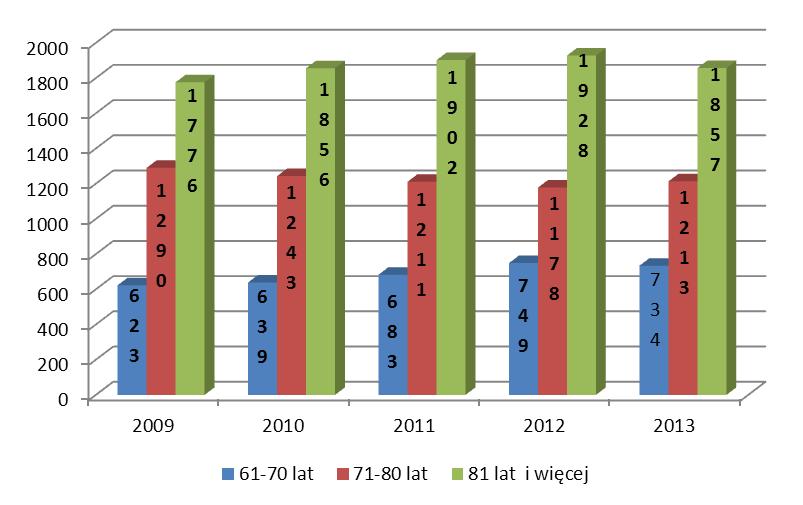 Wykres nr 8. Liczba osób w wieku powyżej 61 lat w województwie warmińsko-mazurskim, objętych pomocą w formie usług opiekuńczych w latach 2009-2013, z podziałem na kategorie wiekowe.