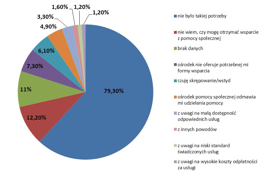 Z powyższego wykresu wynika, że tylko 50 osób na 296 respondentów (18,6% badanych) kiedykolwiek korzystało z pomocy społecznej, z czego 26 z nich w ciągu ostatnich 12 miesięcy.