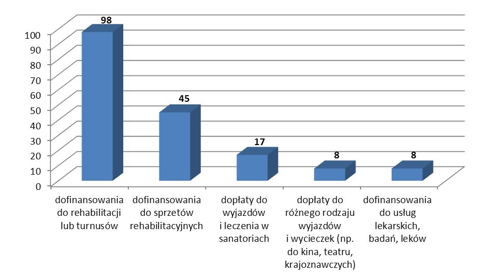 Wykres nr 12. Rozkład odpowiedzi na pytanie: Z jakich nieodpłatnych usług chętnie skorzystaliby Państwo, gdyby pojawiały się w OPS lub PCPR?