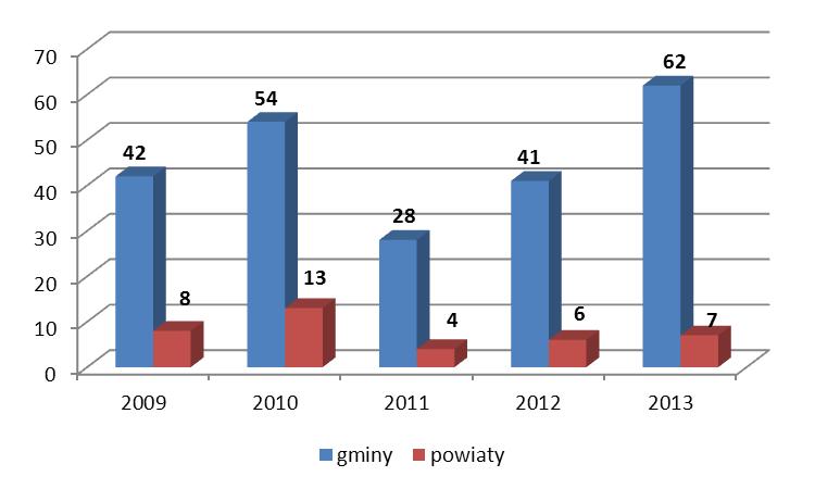 Wykres nr 19. Liczba zleconych organizacjom pozarządowym zadań publicznych w latach 2009-2013, w obszarze wsparcia osób starszych.