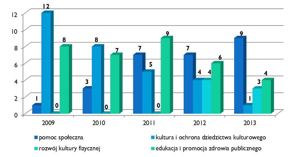 Oprócz samorządów gminnych i powiatowych również Samorząd Województwa Warmińsko-Mazurskiego zleca organizacjom pozarządowym, w ramach otwartych konkursów ofert, zadania wspierające i aktywizujące