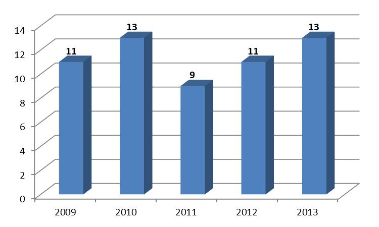 Wykres nr 21. Liczba programów/projektów aktywizujących osoby starsze, zrealizowanych w latach 2009-2013 przy wsparciu finansowym z tzw. środków/programów zewnętrznych.