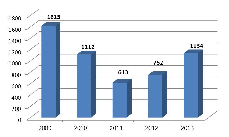Wykres nr 22. Liczba osób starszych objętych działaniami aktywizującymi w ramach programów/projektów zrealizowanych w latach 2009-2013 przy wsparciu finansowym z tzw.