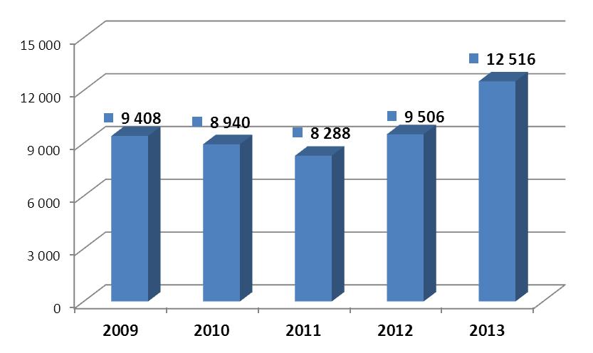 Źródło: Opracowanie własne na podstawie danych Wojewódzkiego Urzędu Pracy w Olsztynie W latach 2009-2011 zauważalny był spadek łącznej liczby osób objętych usługami poradnictwa zawodowego, natomiast