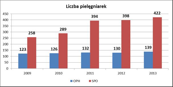 specjalizacyjne w dziedzinie geriatrii odbywa 79 lekarzy (stan na dzień 1.01.2013 r.) 2.