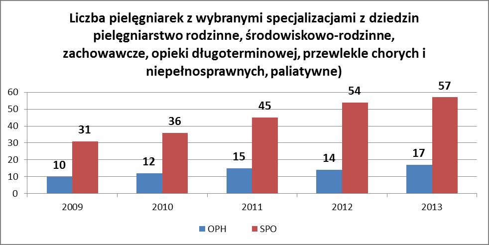 Wykres nr 3.