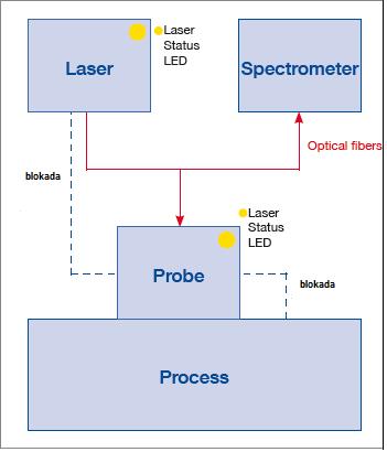 Uruchomienie blokady, np. wskutek odłączenia kabla łączącego sondę z instalacją, powoduje, że laser zostaje wyłączony.