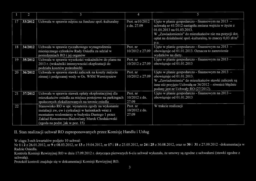 2013 r. (wskaźniki intensywności eksploatacji do podziału kosztów pośrednich) 20 36/2012 Uchwała w sprawie stawki zaliczek na koszty zużycia zimnej i podgrzanej wody w Os.