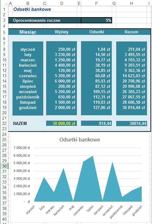 Zadanie 3 W pliku BANK, wpisane są kwoty, które klient wpłacał do banku oraz roczne oprocentowanie. Uzupełnij arkusz tak, aby obliczał stan konta w banku każdego miesiąca i po upływie roku.