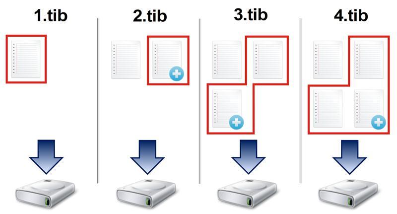 2.tib, 3.tib, 4.tib pliki różnicowych wersji kopii zapasowych. Informacje dodatkowe Metoda różnicowej kopii zapasowej jest metodą pośrednią pomiędzy dwiema opisanymi powyżej.
