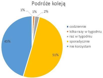 Lublin Pozostałe