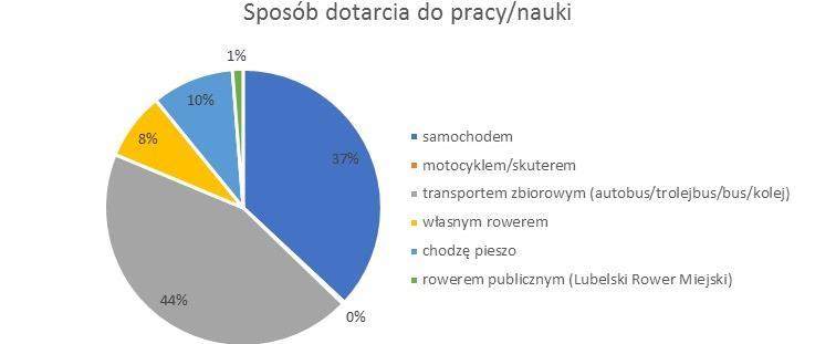 mieszkańców LOF w dni powszednie jest praca (28%). Wysoki odsetek podróży dot.