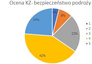 66% respondentów, a oceny negatywne jedynie 13% respondentów. Wskazuje to na dość wysoką ocenę tej cechy transportu zbiorowego.