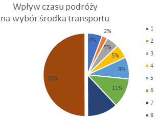 W Lublinie odnotowano mały udział podróży powyżej 30min (21%), podczas gdy w pozostałej strefie LOF jest on znacznie wyższy i dochodzi prawie do 45%.
