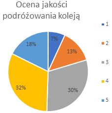Połowa respondentów dość wysoko oceniła jakość podróżowania koleją, a 20% wystawiła oceny zdecydowanie negatywne.