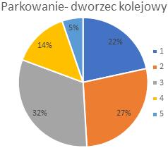 strefę śródmiejską odpowiednio 67% i 61% osób