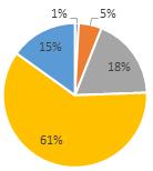 51% respondentów oceniło je pozytywnie a 8% negatywnie.