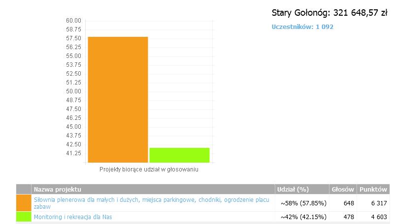 STARY GOŁONÓG Liczba projektów do głosowania: 2 Liczba wybranych projektów: 1 Tytuł projektu: Siłownia plenerowa dla małych i dużych, miejsca parkingowe, chodniki, ogrodzenie placu zabaw Opis: