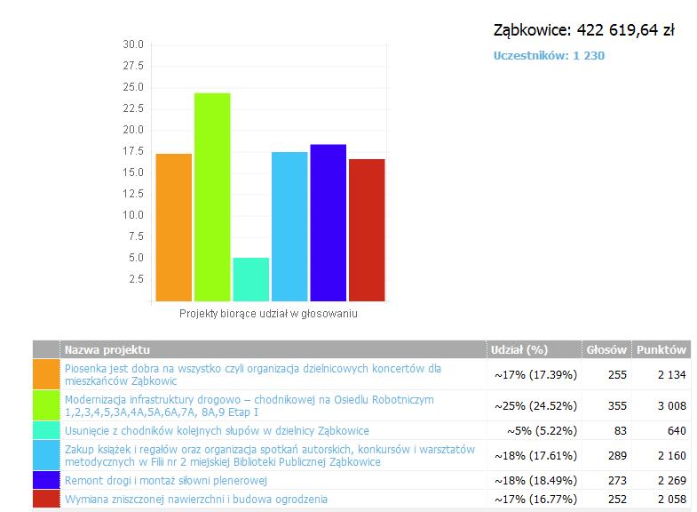 ZĄBKOWICE Liczba projektów do